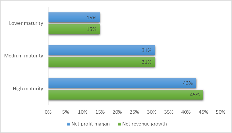 Digital Maturity and Profit