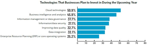 Investment Plans About Technology 