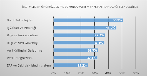 Şirketlerin Yatırım Planladığı Teknolojiler