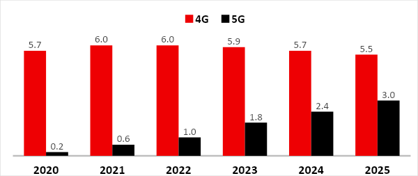 4G, 5G Future Usage