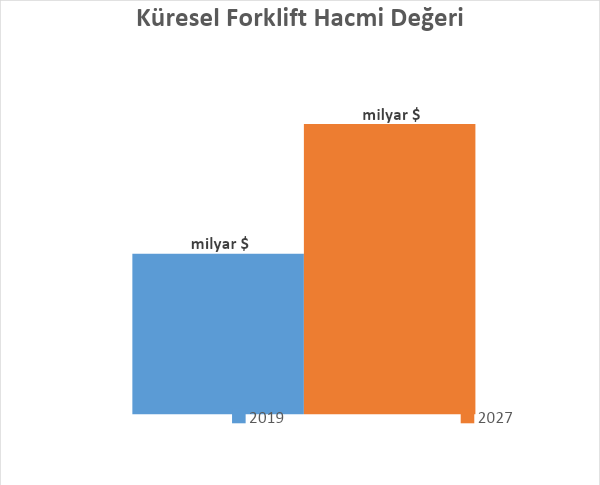 Küresel Forklift Hacmi Değeri