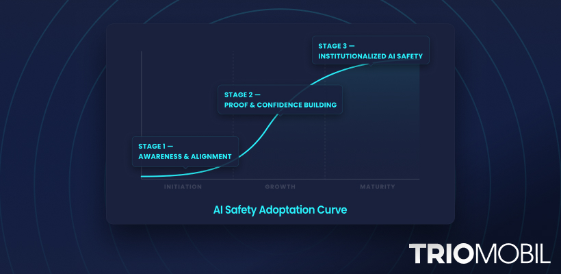 The AI Safety Adoption Curve: From Awareness to Institutionalized Impact