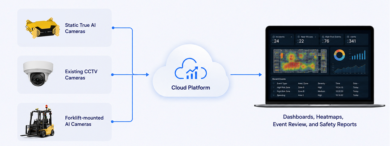 Multi-source reporting from AI cameras and CCTV to cloud platform dashboards and safety reports