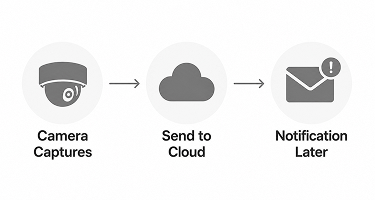 CCTV-only flow: camera captures, send to cloud, notification later