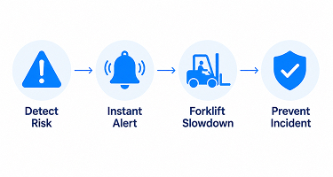 Trio Mobil intervention flow: detect risk, instant alert, forklift slowdown, prevent incident