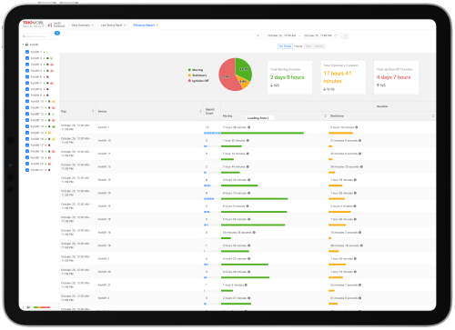 Detailed Reports, Utilization, and Analysis To Increase Efficiency