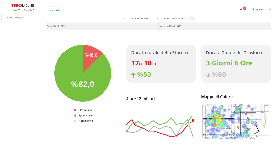 Report dettagliati, utilizzo e analisi per aumentare l'Efficienza